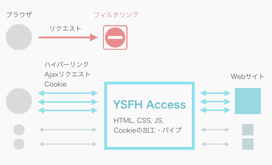 YSFH Access overview